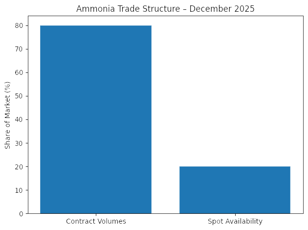 Ammonia Trade Structure-December2025