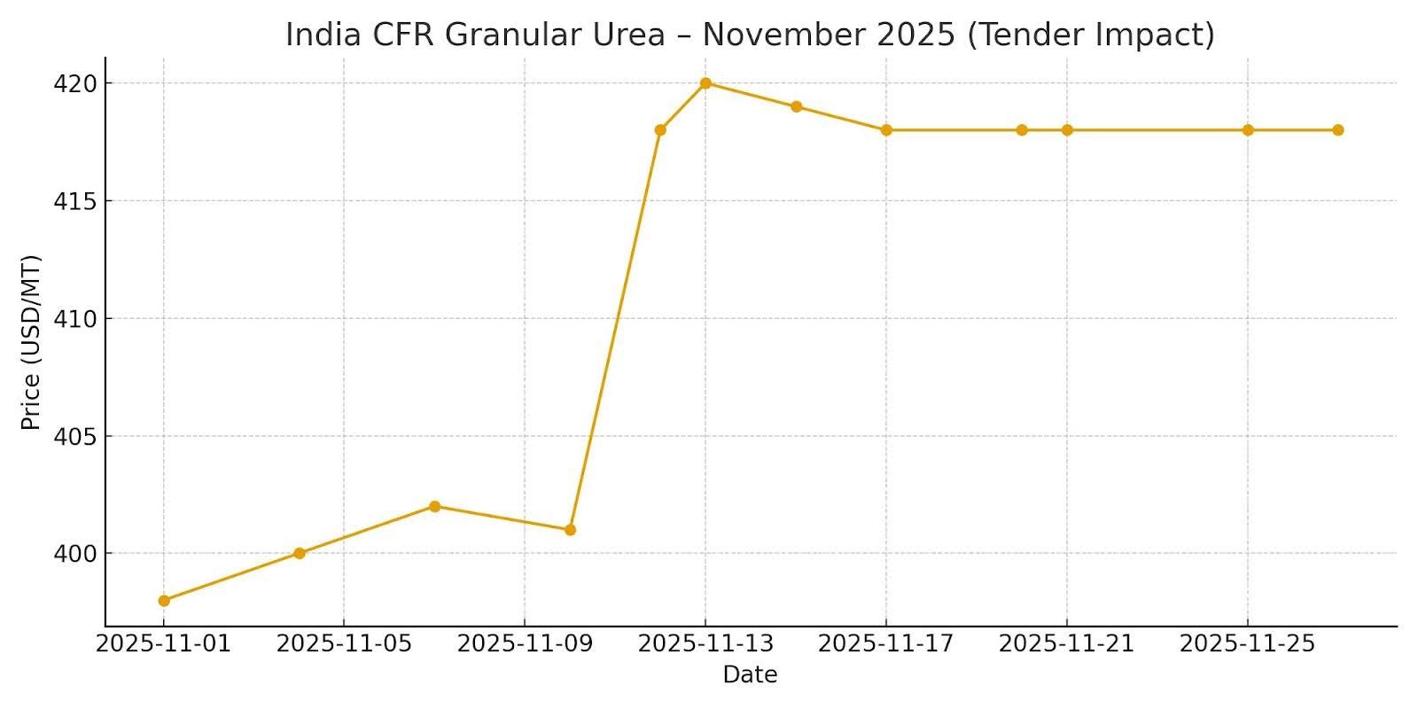 India – The Price Setter for Global Urea