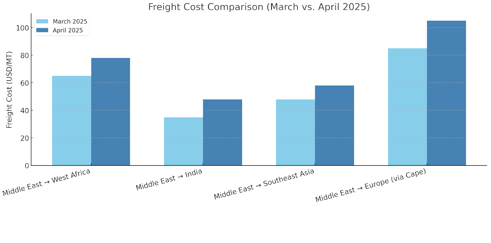 Freight Cost Comparison (March vs. April 2025)