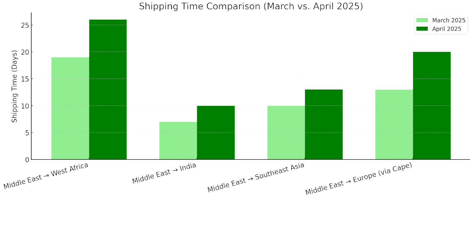 Shipping Time Comparison (March vs. April 2025)