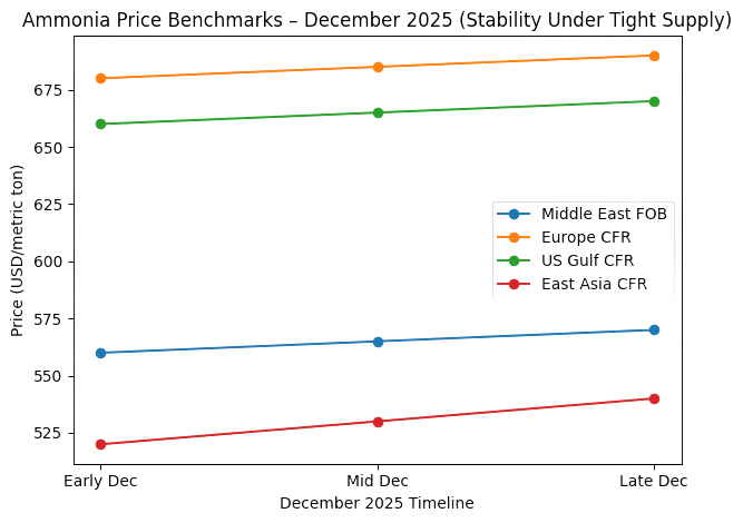 Ammonia Price BenchMarks-December2025