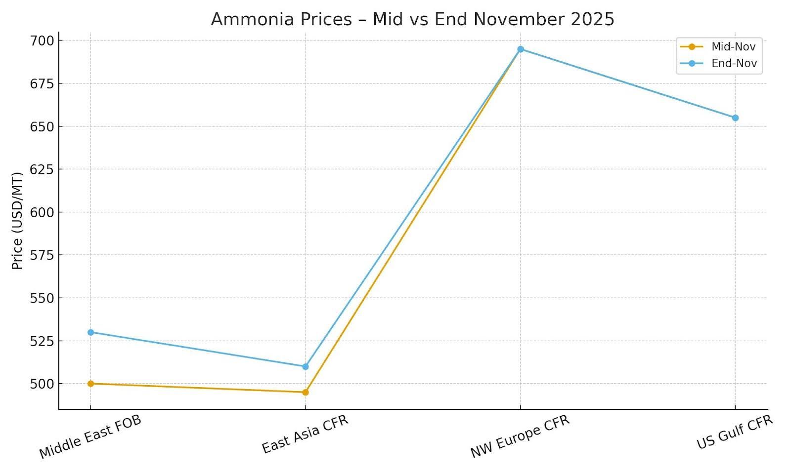 AMMONIA MARKET (November 2025)