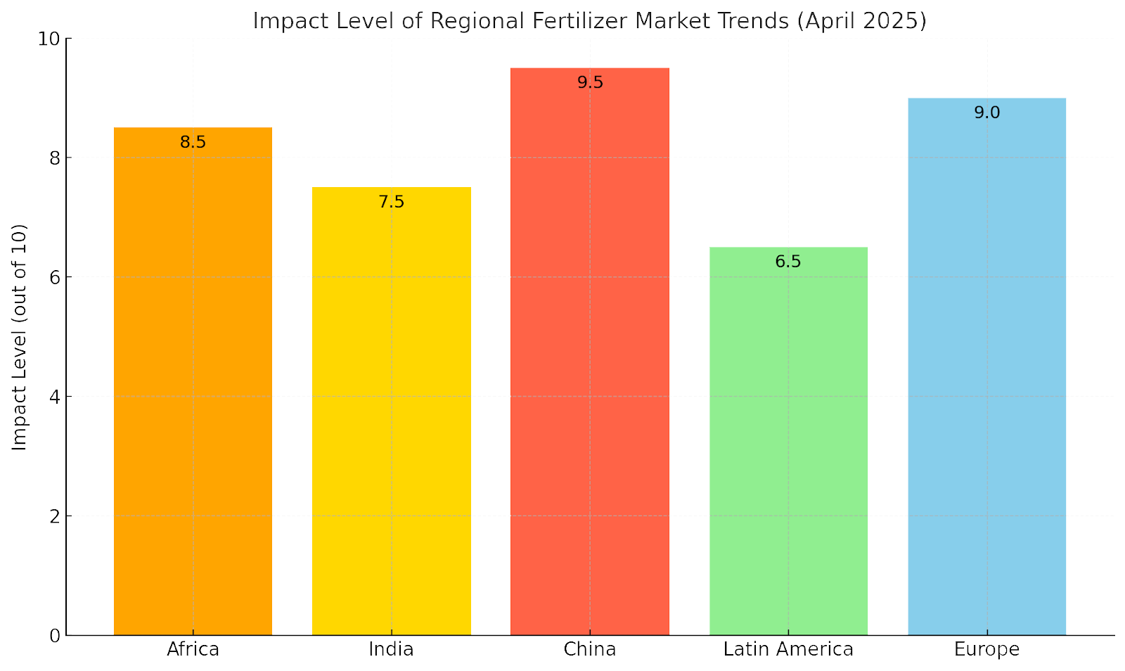Regional Market Summaries
