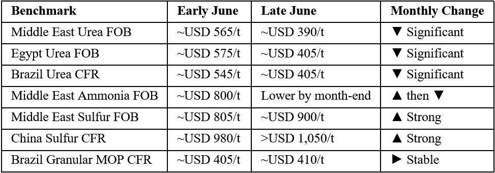 June 2026 Key Price Indicators