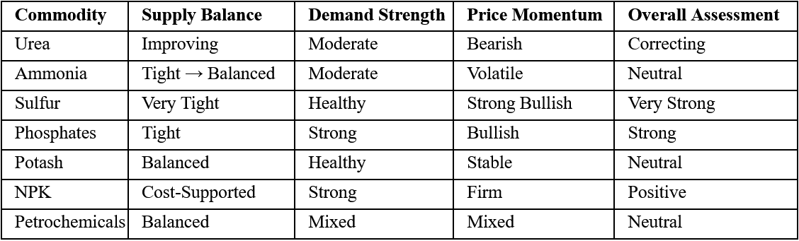 Comparative Market Performance