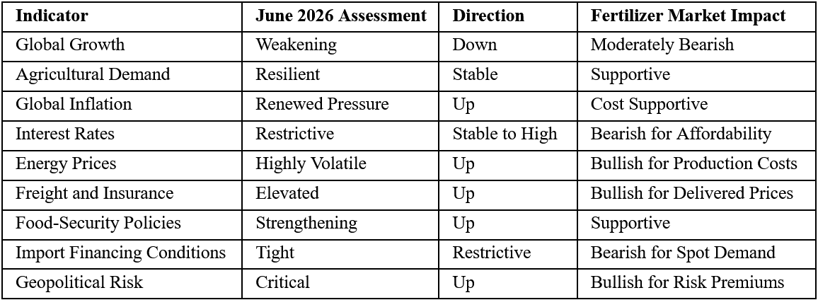 Global Economic Dashboard