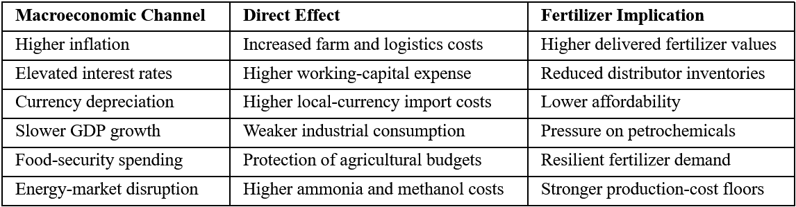 Global Growth and Inflation Dynamics