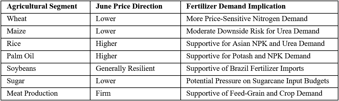 Agricultural Market Implications