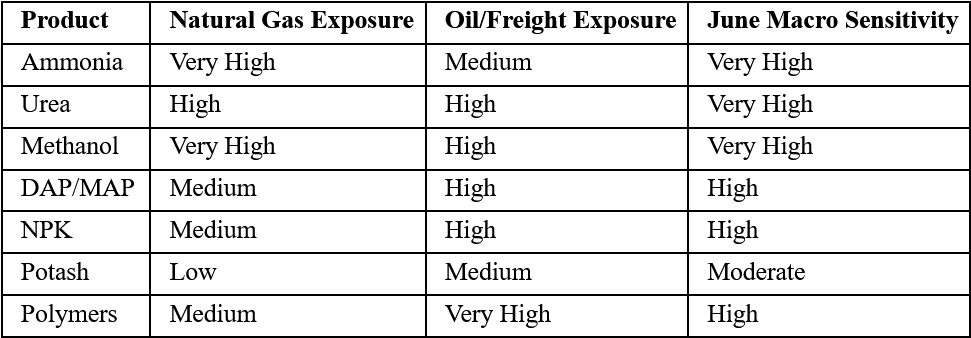Energy Exposure by Product