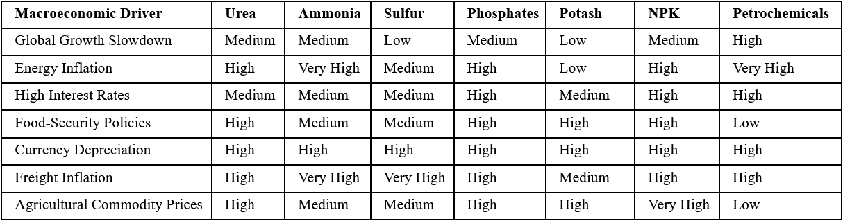 Macro Impact Matrix by Fertilizer Segment