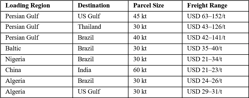 Nitrogen Freight Conditions