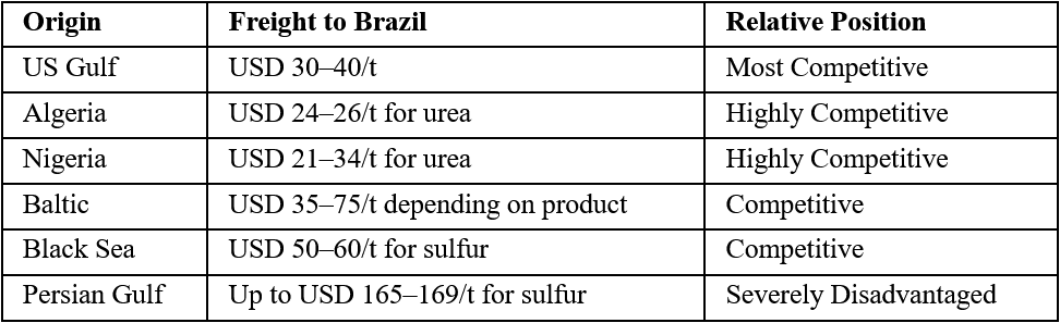 Alternative-Origin Competitiveness