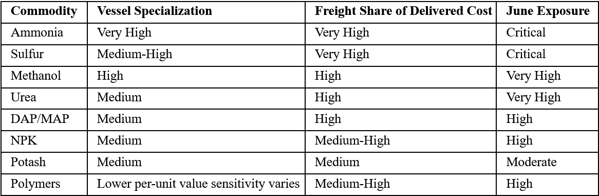 Freight Sensitivity by Commodity