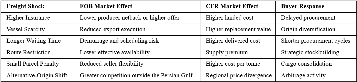 Freight Cost Transmission to Fertilizer Prices