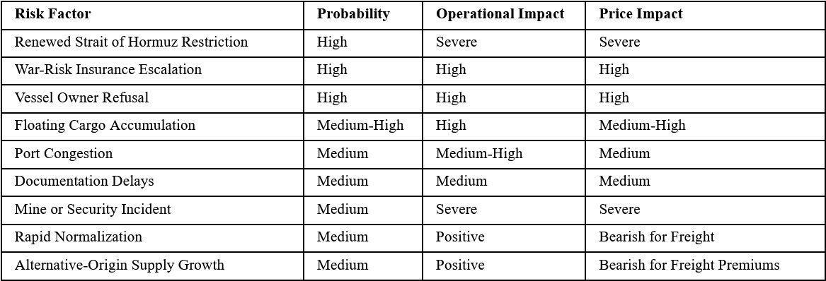 Logistics Risk Matrix