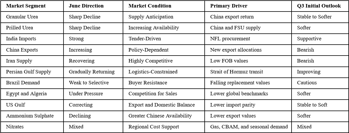 Nitrogen Market Dashboard