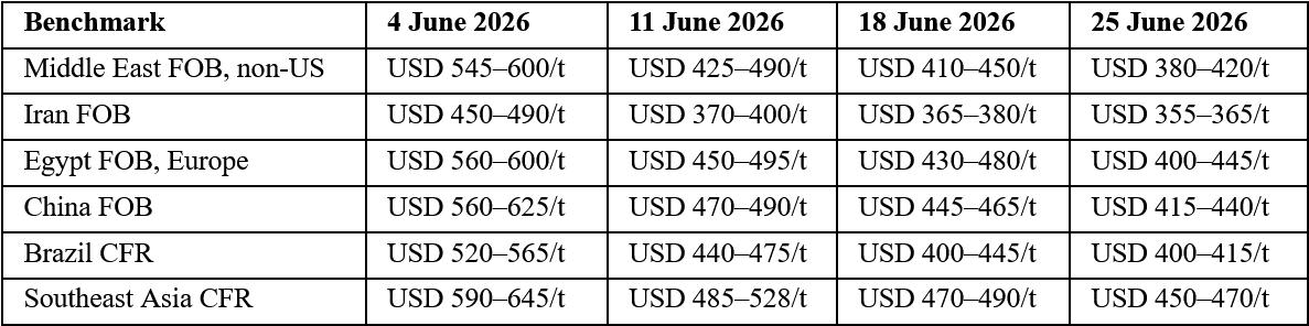 June Urea Price Collapse