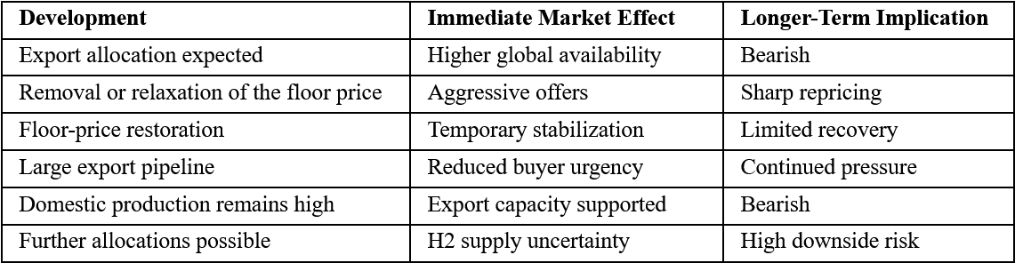 China Export Impact Matrix
