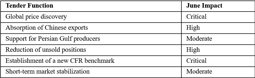 Strategic Importance of the Tender