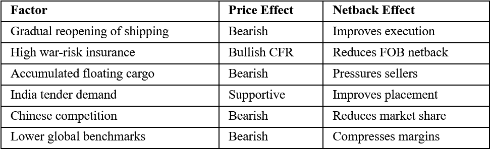 Persian Gulf Market Factors