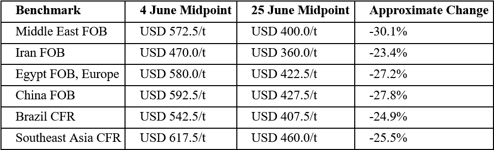 June Price Change by Benchmark