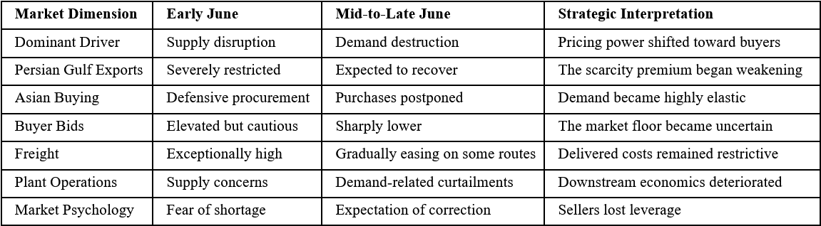 June Market Phase Comparison