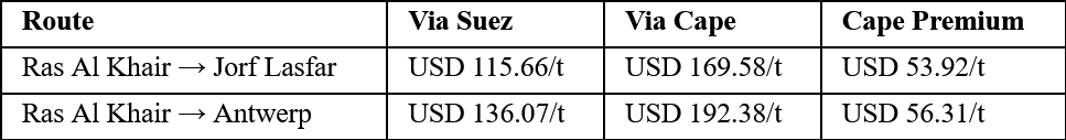 Suez Versus Cape Routing