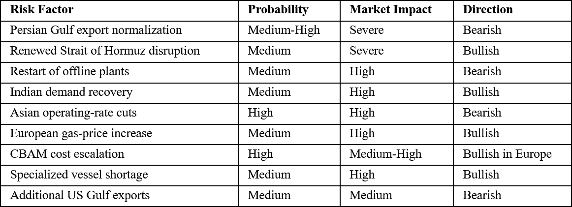 Ammonia Market Risk Matrix