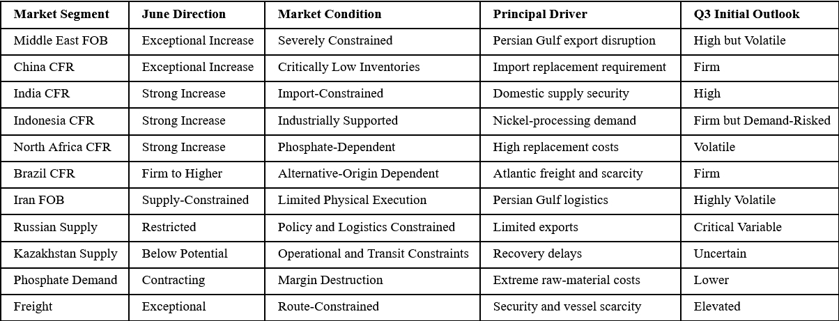 Sulfur Market Dashboard
