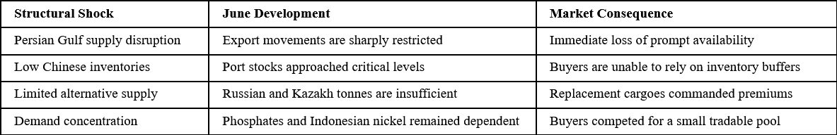 June Market Structure