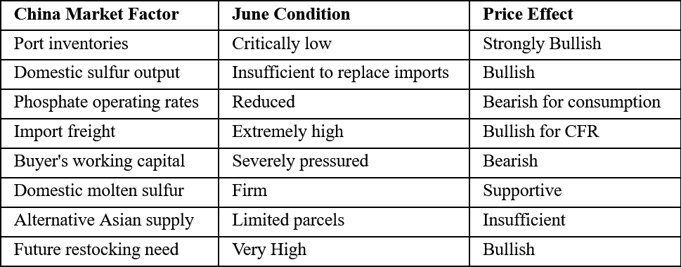 China Supply-Demand Balance