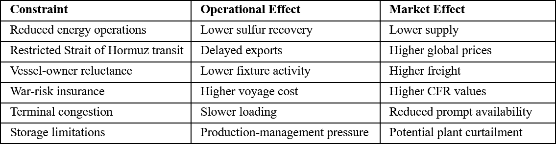 Persian Gulf Supply Transmission