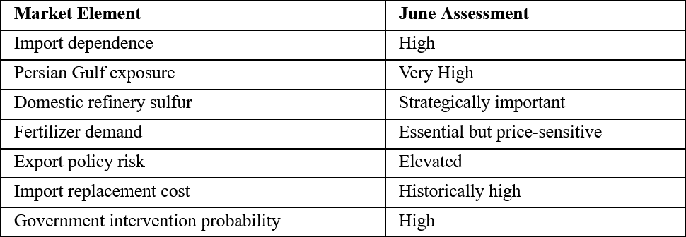 India Sulfur Balance
