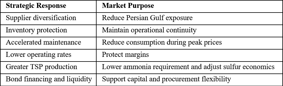Morocco Response Matrix