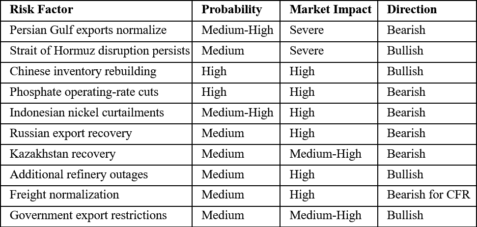 Sulfur Market Risk Matrix