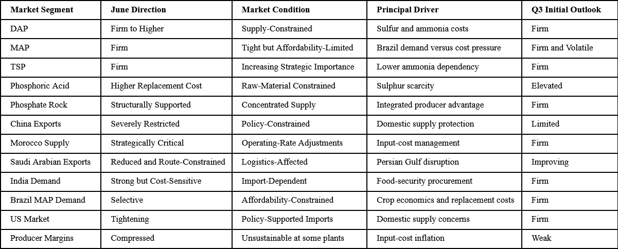 Phosphate Market Dashboard