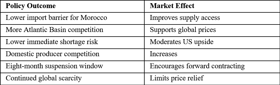 US Phosphate Market Implications