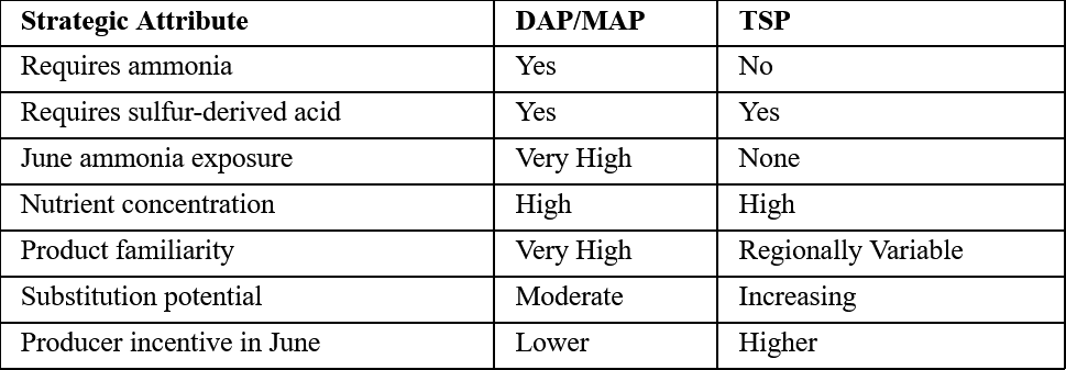 DAP/MAP Versus TSP Strategy