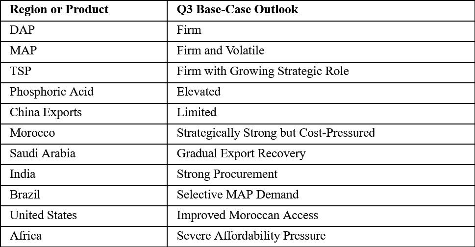 Base Case: Firm Prices, Compressed Margins, Selective Demand