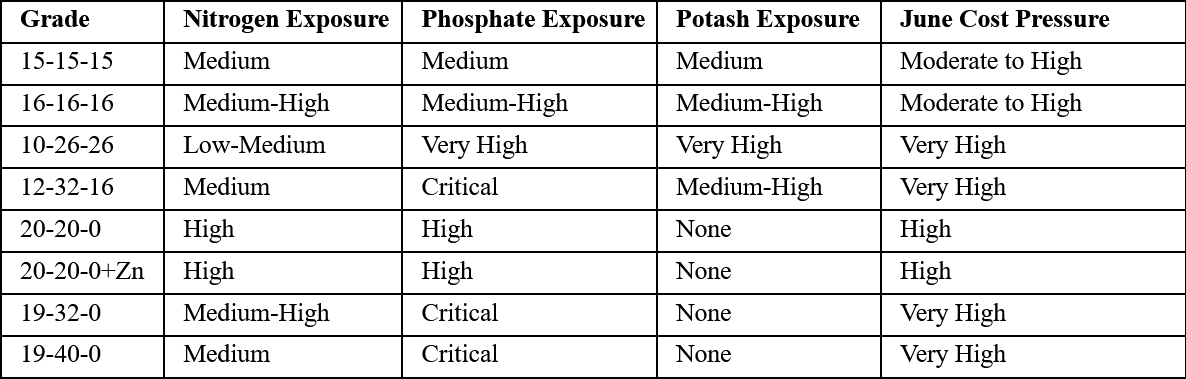 Grade Sensitivity Matrix