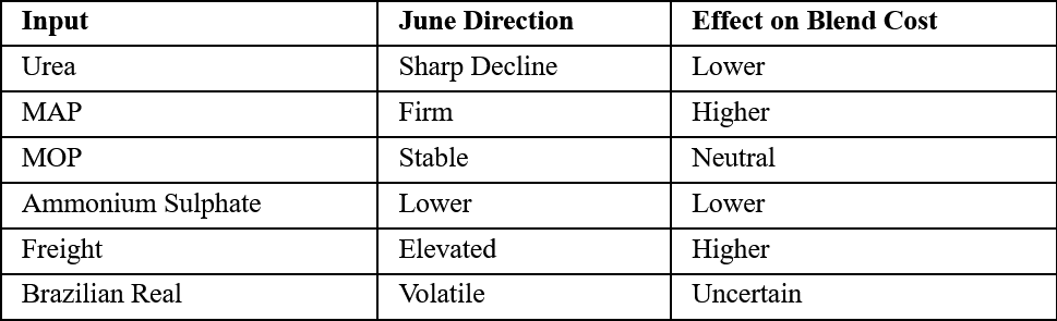 Brazil Blend-Cost Implications