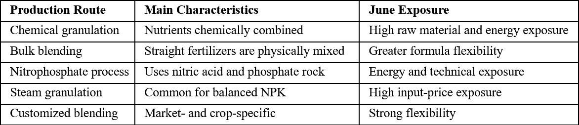 NPK Production Routes