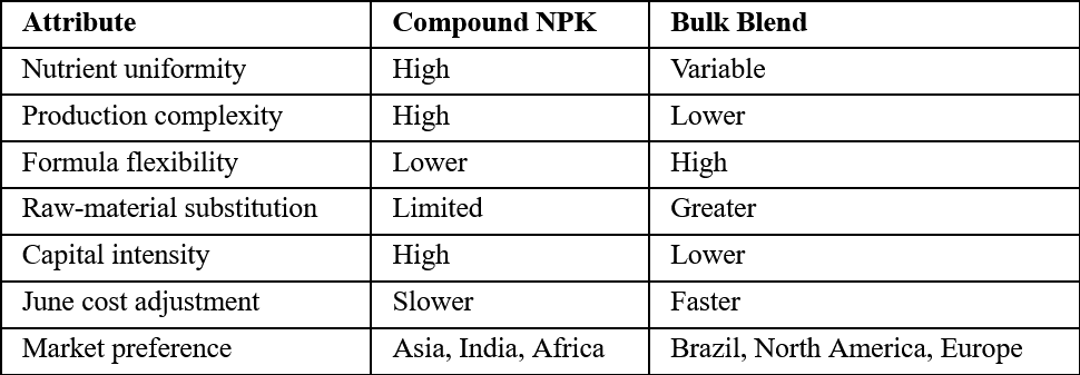 Compound NPK Versus Bulk Blends