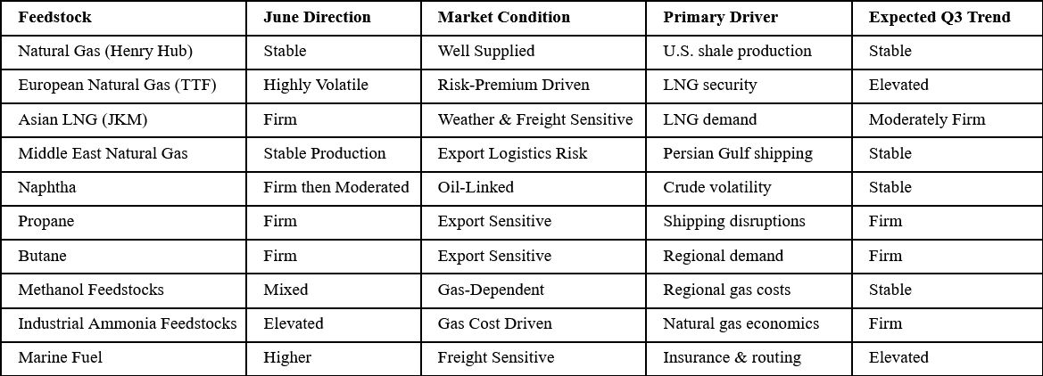 Petrochemical Feedstock Dashboard