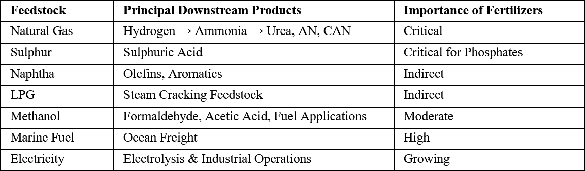 Why Feedstocks Matter for Fertilizer Markets