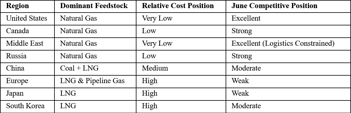 Feedstock Competitiveness by Region