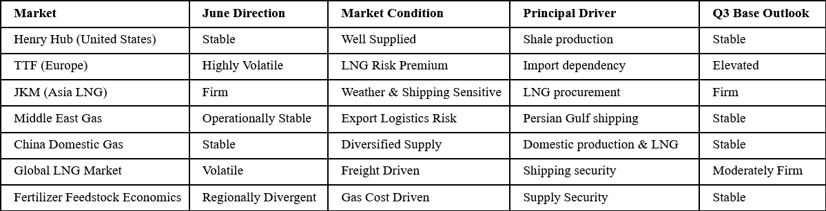 Natural Gas Market Dashboard