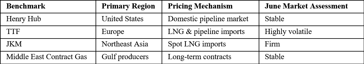 Global Natural Gas Benchmark Comparison