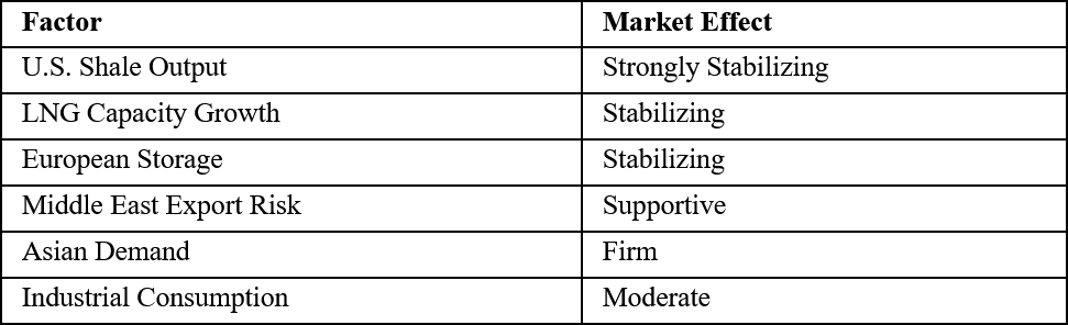 Global Supply Assessment