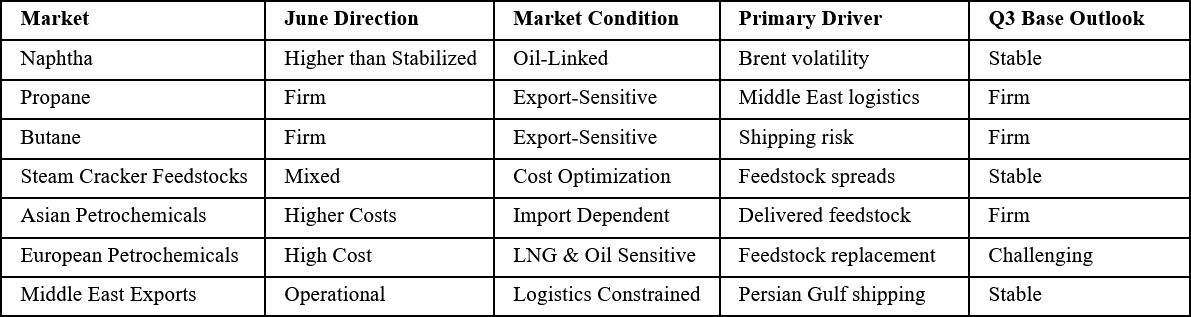 Naphtha & LPG Market Dashboard